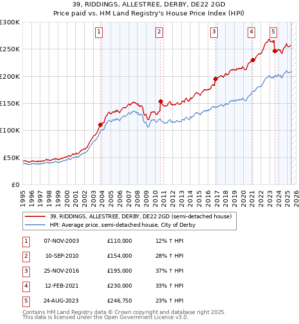 39, RIDDINGS, ALLESTREE, DERBY, DE22 2GD: Price paid vs HM Land Registry's House Price Index