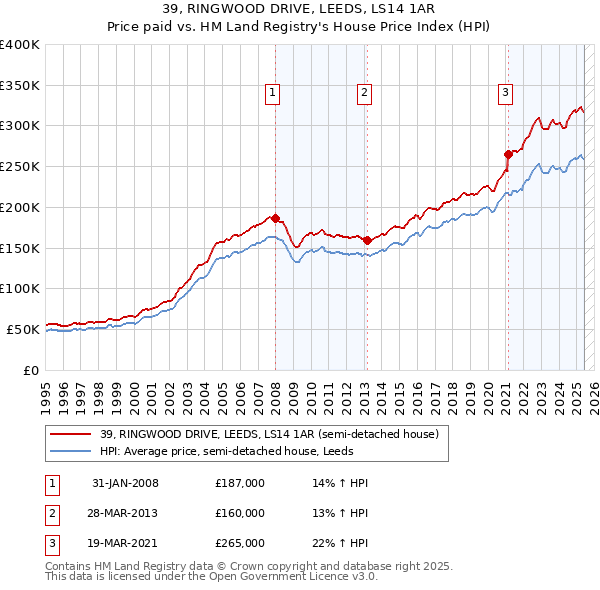 39, RINGWOOD DRIVE, LEEDS, LS14 1AR: Price paid vs HM Land Registry's House Price Index