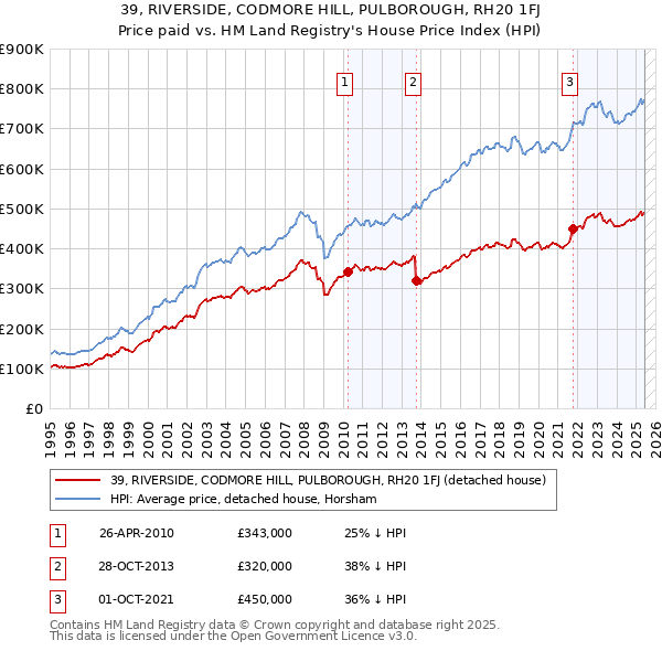 39, RIVERSIDE, CODMORE HILL, PULBOROUGH, RH20 1FJ: Price paid vs HM Land Registry's House Price Index