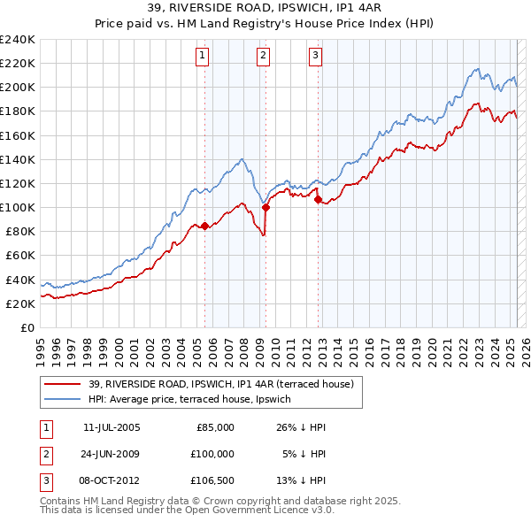 39, RIVERSIDE ROAD, IPSWICH, IP1 4AR: Price paid vs HM Land Registry's House Price Index