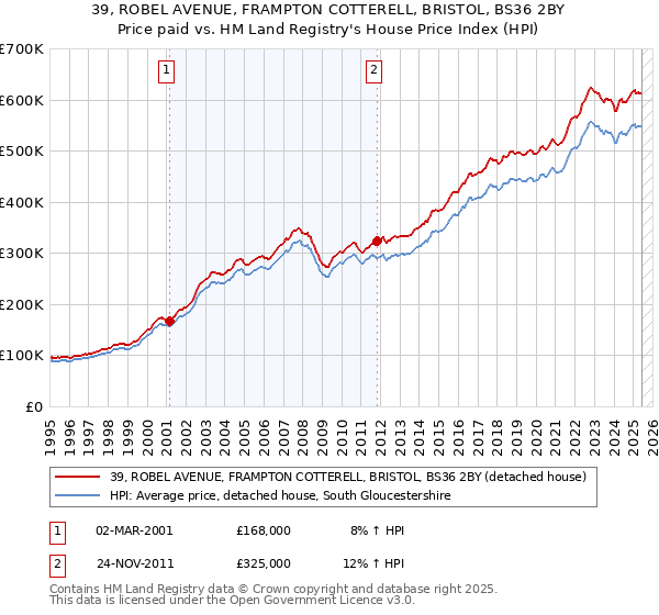 39, ROBEL AVENUE, FRAMPTON COTTERELL, BRISTOL, BS36 2BY: Price paid vs HM Land Registry's House Price Index
