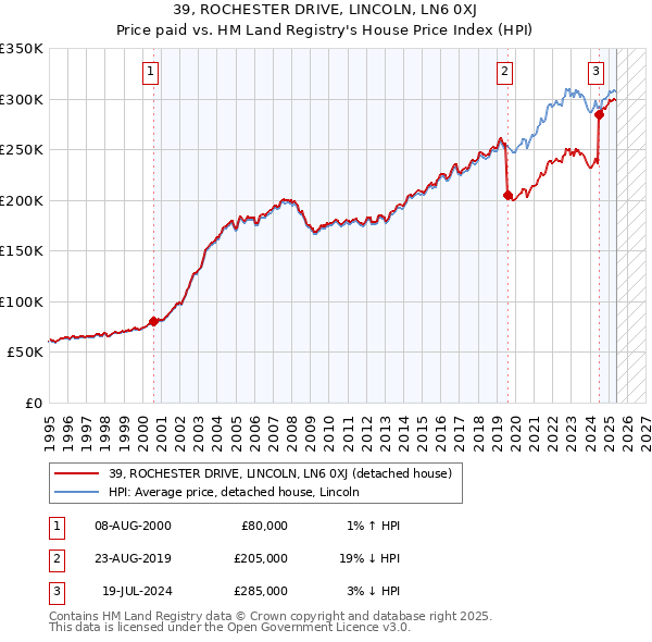 39, ROCHESTER DRIVE, LINCOLN, LN6 0XJ: Price paid vs HM Land Registry's House Price Index