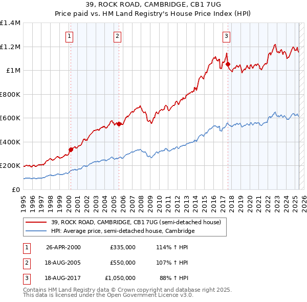 39, ROCK ROAD, CAMBRIDGE, CB1 7UG: Price paid vs HM Land Registry's House Price Index
