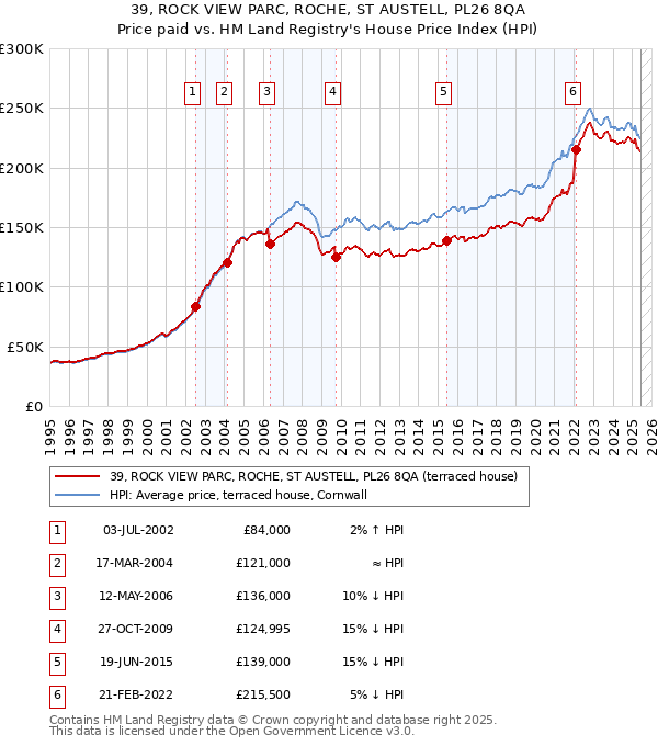 39, ROCK VIEW PARC, ROCHE, ST AUSTELL, PL26 8QA: Price paid vs HM Land Registry's House Price Index