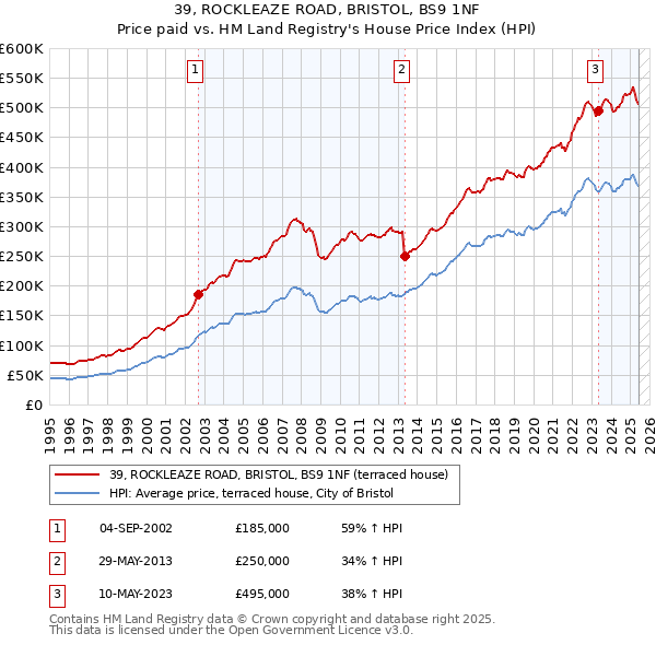 39, ROCKLEAZE ROAD, BRISTOL, BS9 1NF: Price paid vs HM Land Registry's House Price Index