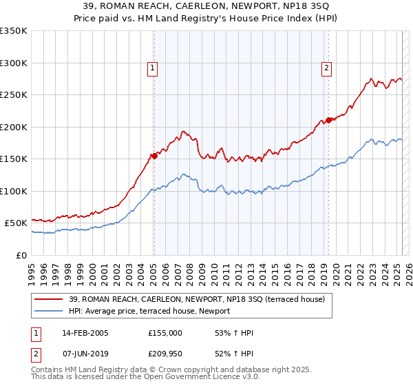 39, ROMAN REACH, CAERLEON, NEWPORT, NP18 3SQ: Price paid vs HM Land Registry's House Price Index