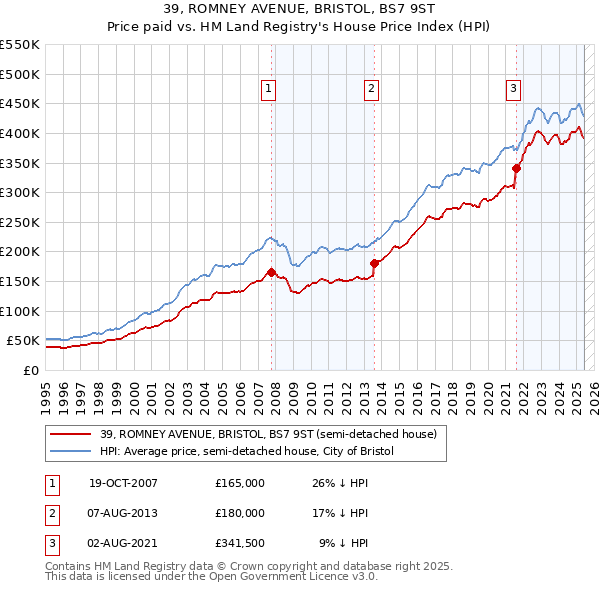 39, ROMNEY AVENUE, BRISTOL, BS7 9ST: Price paid vs HM Land Registry's House Price Index