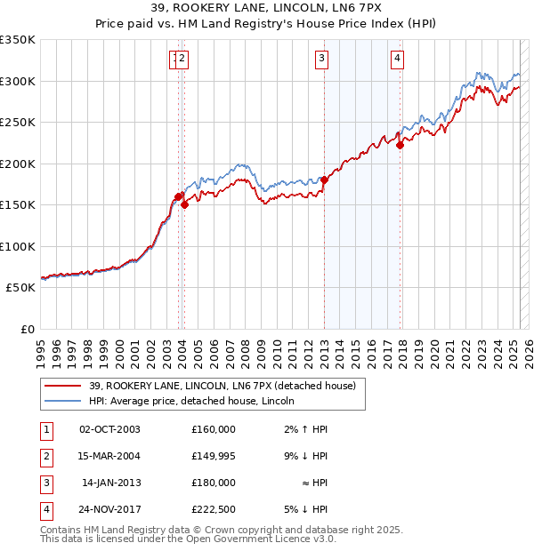 39, ROOKERY LANE, LINCOLN, LN6 7PX: Price paid vs HM Land Registry's House Price Index