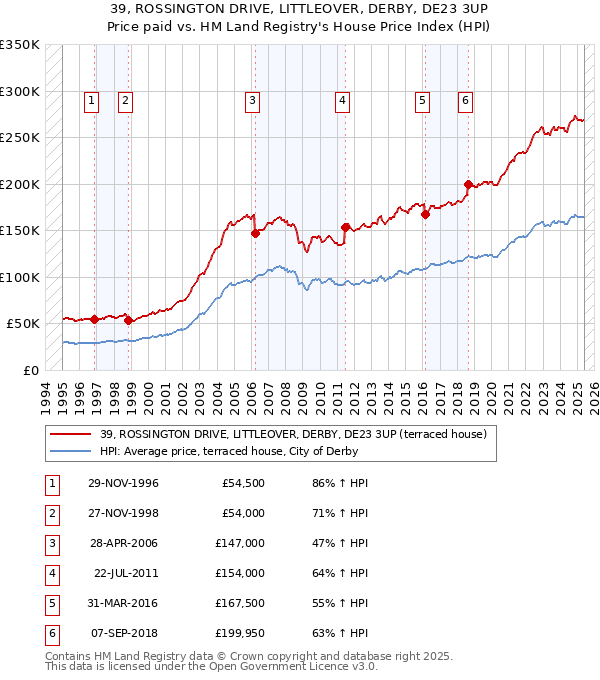 39, ROSSINGTON DRIVE, LITTLEOVER, DERBY, DE23 3UP: Price paid vs HM Land Registry's House Price Index