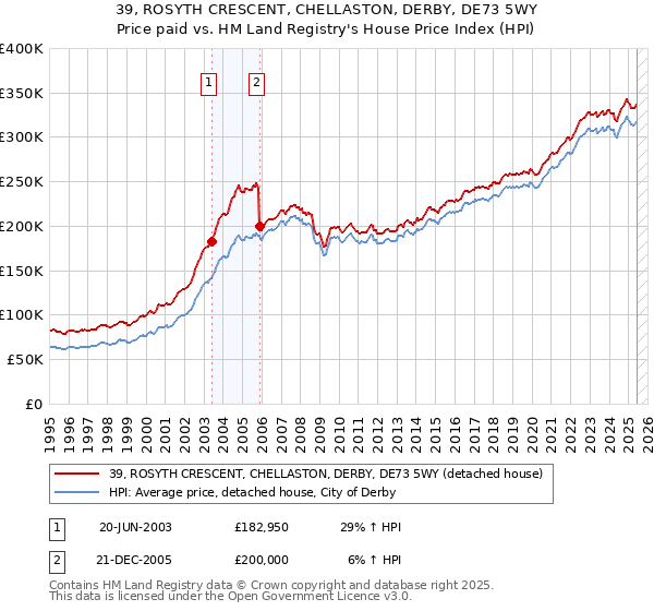 39, ROSYTH CRESCENT, CHELLASTON, DERBY, DE73 5WY: Price paid vs HM Land Registry's House Price Index