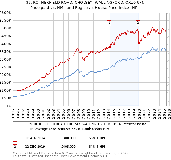 39, ROTHERFIELD ROAD, CHOLSEY, WALLINGFORD, OX10 9FN: Price paid vs HM Land Registry's House Price Index