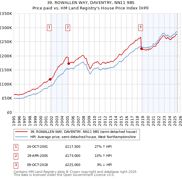 39, ROWALLEN WAY, DAVENTRY, NN11 9BS: Price paid vs HM Land Registry's House Price Index