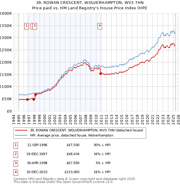 39, ROWAN CRESCENT, WOLVERHAMPTON, WV3 7HN: Price paid vs HM Land Registry's House Price Index