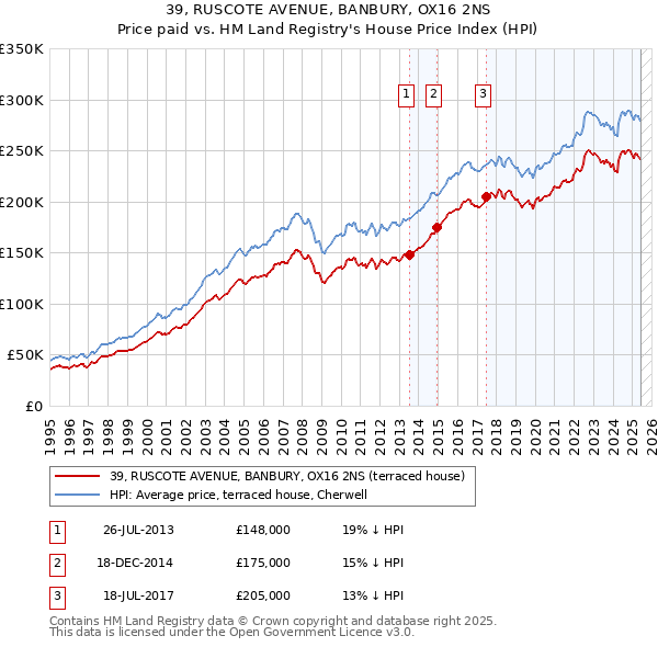 39, RUSCOTE AVENUE, BANBURY, OX16 2NS: Price paid vs HM Land Registry's House Price Index