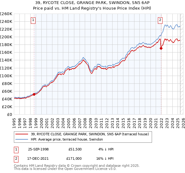 39, RYCOTE CLOSE, GRANGE PARK, SWINDON, SN5 6AP: Price paid vs HM Land Registry's House Price Index