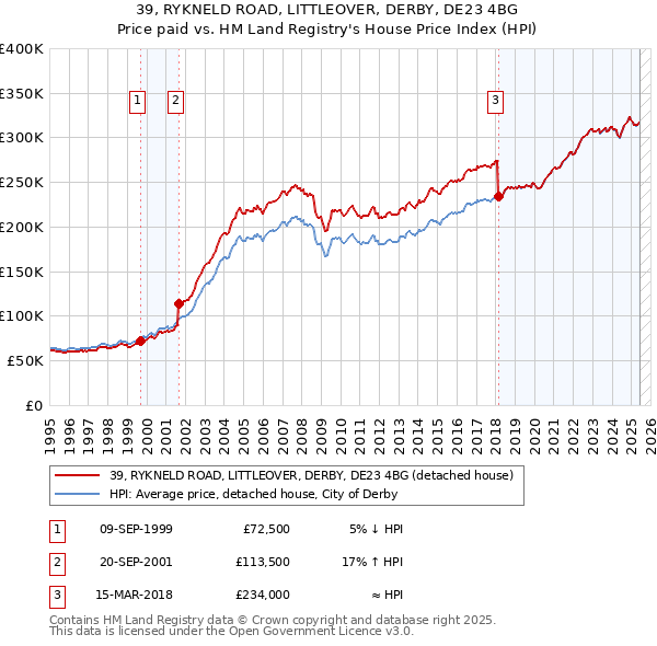 39, RYKNELD ROAD, LITTLEOVER, DERBY, DE23 4BG: Price paid vs HM Land Registry's House Price Index