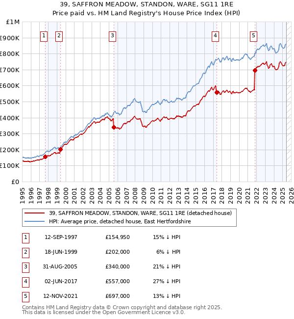 39, SAFFRON MEADOW, STANDON, WARE, SG11 1RE: Price paid vs HM Land Registry's House Price Index