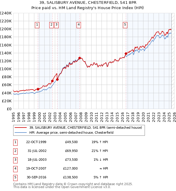 39, SALISBURY AVENUE, CHESTERFIELD, S41 8PR: Price paid vs HM Land Registry's House Price Index