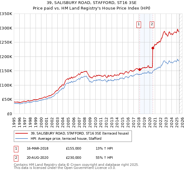 39, SALISBURY ROAD, STAFFORD, ST16 3SE: Price paid vs HM Land Registry's House Price Index