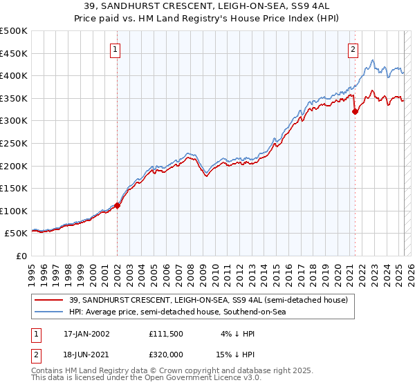 39, SANDHURST CRESCENT, LEIGH-ON-SEA, SS9 4AL: Price paid vs HM Land Registry's House Price Index
