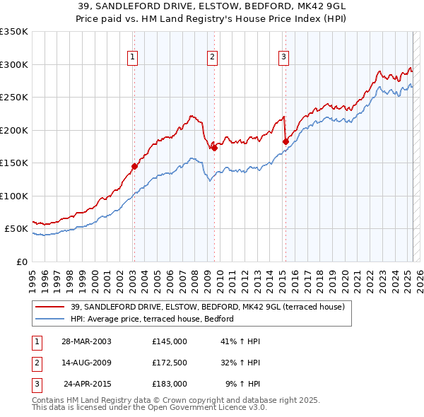 39, SANDLEFORD DRIVE, ELSTOW, BEDFORD, MK42 9GL: Price paid vs HM Land Registry's House Price Index