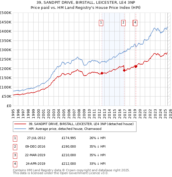 39, SANDPIT DRIVE, BIRSTALL, LEICESTER, LE4 3NP: Price paid vs HM Land Registry's House Price Index