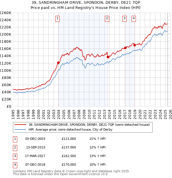 39, SANDRINGHAM DRIVE, SPONDON, DERBY, DE21 7QP: Price paid vs HM Land Registry's House Price Index