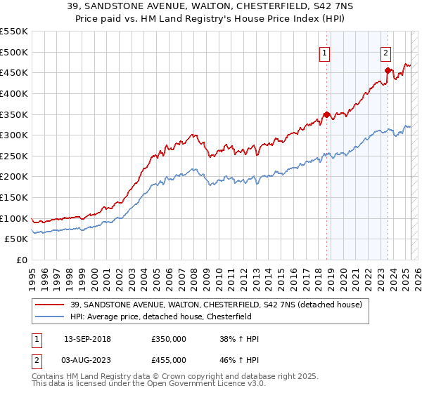 39, SANDSTONE AVENUE, WALTON, CHESTERFIELD, S42 7NS: Price paid vs HM Land Registry's House Price Index