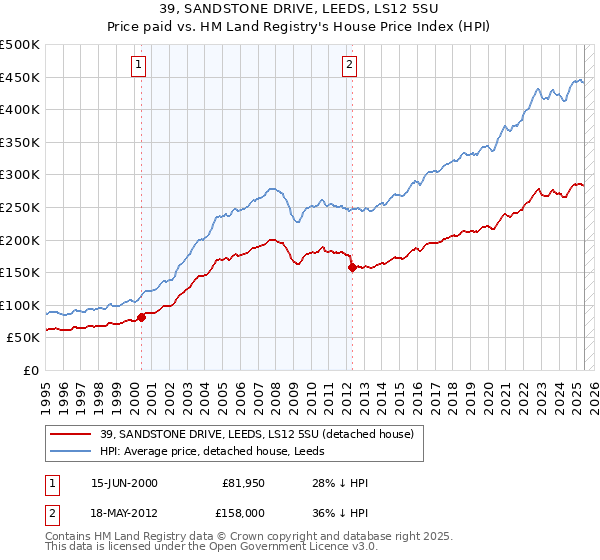 39, SANDSTONE DRIVE, LEEDS, LS12 5SU: Price paid vs HM Land Registry's House Price Index