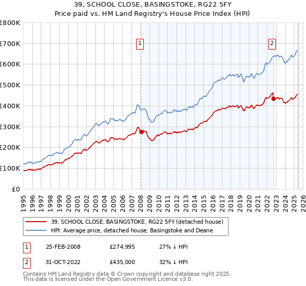 39, SCHOOL CLOSE, BASINGSTOKE, RG22 5FY: Price paid vs HM Land Registry's House Price Index