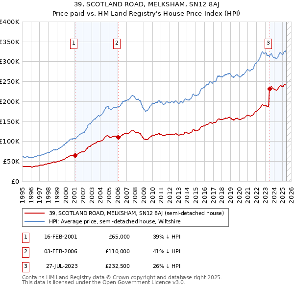 39, SCOTLAND ROAD, MELKSHAM, SN12 8AJ: Price paid vs HM Land Registry's House Price Index