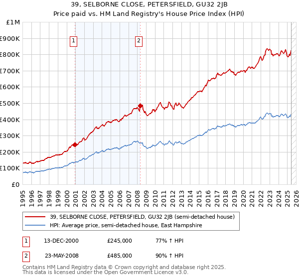 39, SELBORNE CLOSE, PETERSFIELD, GU32 2JB: Price paid vs HM Land Registry's House Price Index