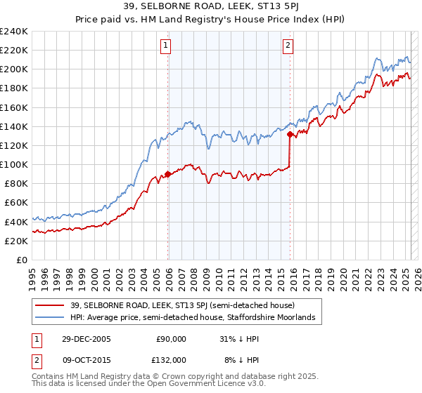 39, SELBORNE ROAD, LEEK, ST13 5PJ: Price paid vs HM Land Registry's House Price Index