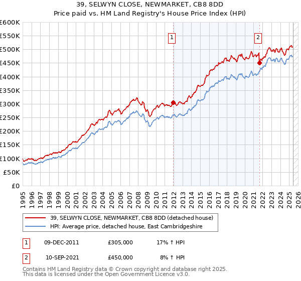 39, SELWYN CLOSE, NEWMARKET, CB8 8DD: Price paid vs HM Land Registry's House Price Index
