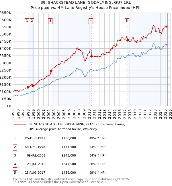 39, SHACKSTEAD LANE, GODALMING, GU7 1RL: Price paid vs HM Land Registry's House Price Index