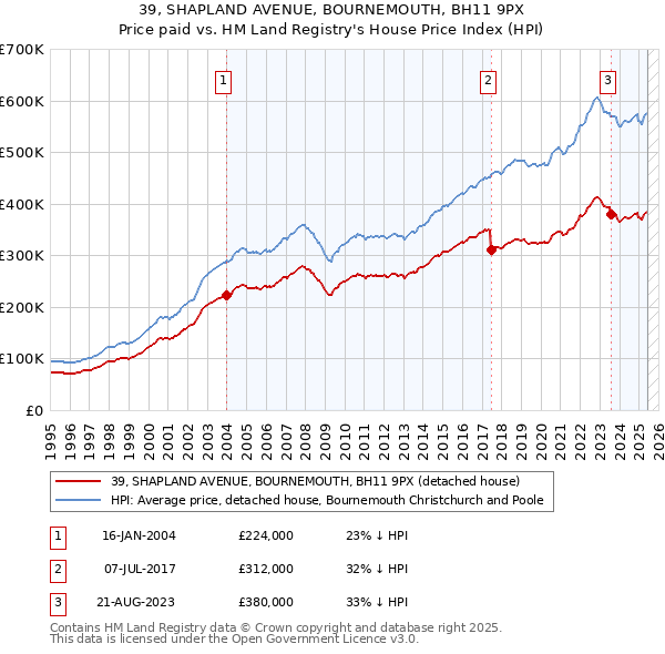 39, SHAPLAND AVENUE, BOURNEMOUTH, BH11 9PX: Price paid vs HM Land Registry's House Price Index
