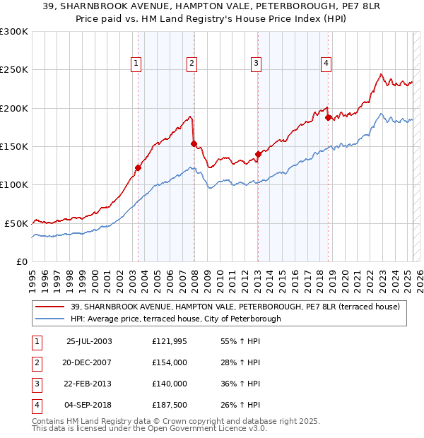 39, SHARNBROOK AVENUE, HAMPTON VALE, PETERBOROUGH, PE7 8LR: Price paid vs HM Land Registry's House Price Index