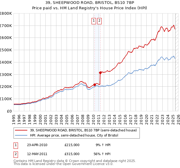39, SHEEPWOOD ROAD, BRISTOL, BS10 7BP: Price paid vs HM Land Registry's House Price Index