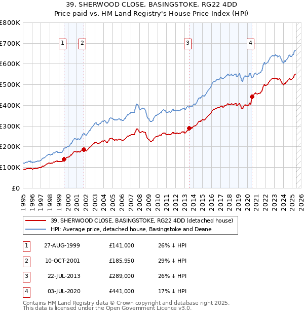 39, SHERWOOD CLOSE, BASINGSTOKE, RG22 4DD: Price paid vs HM Land Registry's House Price Index