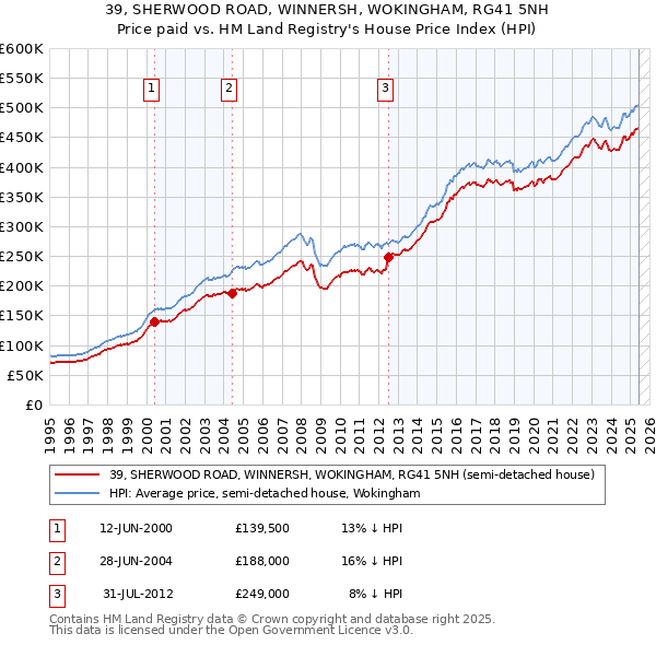 39, SHERWOOD ROAD, WINNERSH, WOKINGHAM, RG41 5NH: Price paid vs HM Land Registry's House Price Index