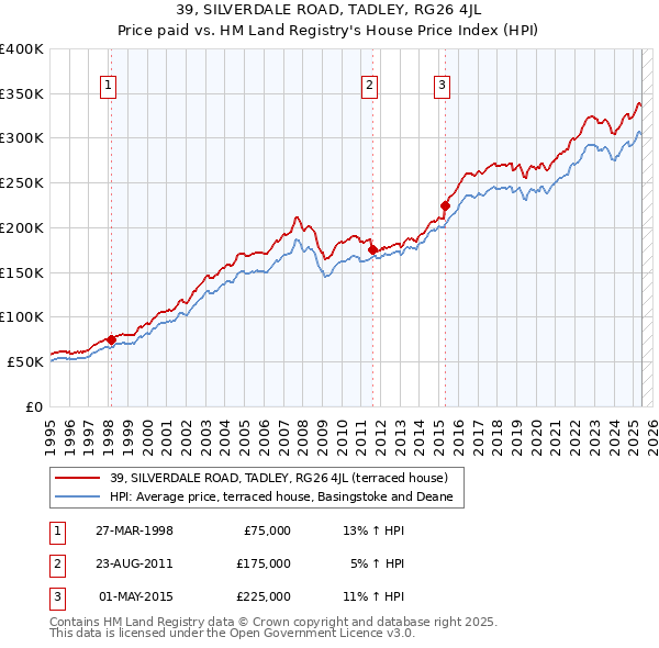 39, SILVERDALE ROAD, TADLEY, RG26 4JL: Price paid vs HM Land Registry's House Price Index