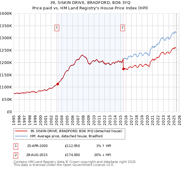39, SISKIN DRIVE, BRADFORD, BD6 3YQ: Price paid vs HM Land Registry's House Price Index