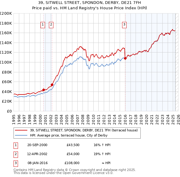 39, SITWELL STREET, SPONDON, DERBY, DE21 7FH: Price paid vs HM Land Registry's House Price Index