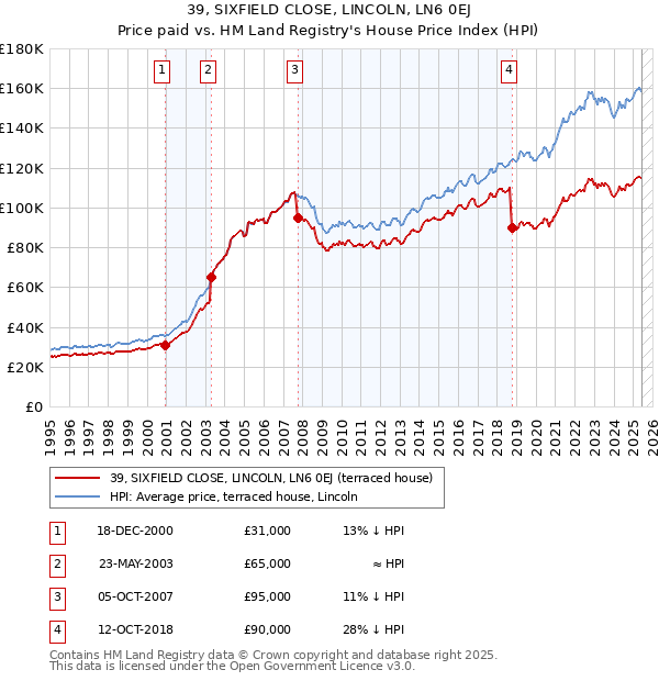 39, SIXFIELD CLOSE, LINCOLN, LN6 0EJ: Price paid vs HM Land Registry's House Price Index