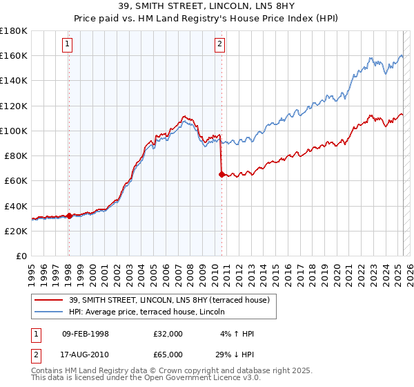 39, SMITH STREET, LINCOLN, LN5 8HY: Price paid vs HM Land Registry's House Price Index