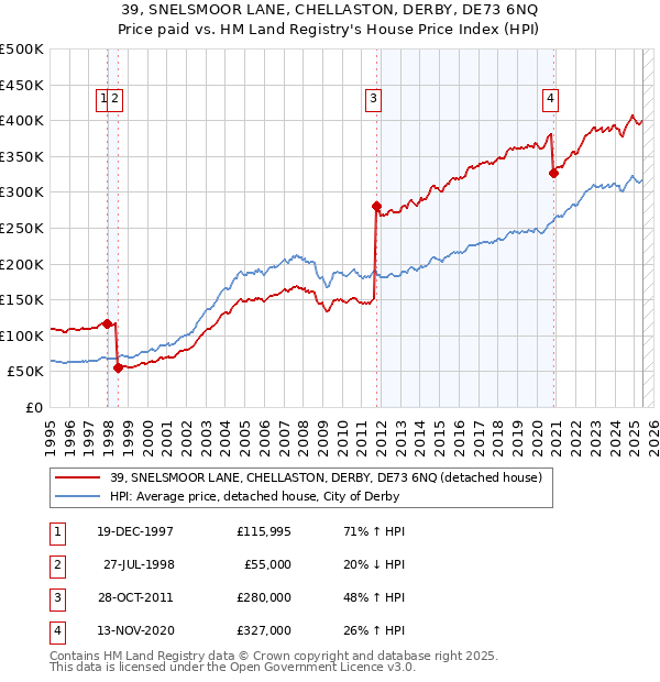 39, SNELSMOOR LANE, CHELLASTON, DERBY, DE73 6NQ: Price paid vs HM Land Registry's House Price Index