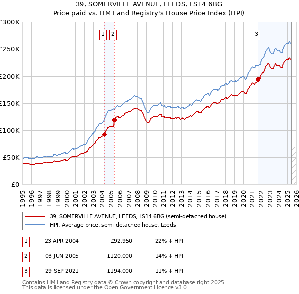 39, SOMERVILLE AVENUE, LEEDS, LS14 6BG: Price paid vs HM Land Registry's House Price Index