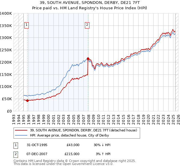 39, SOUTH AVENUE, SPONDON, DERBY, DE21 7FT: Price paid vs HM Land Registry's House Price Index