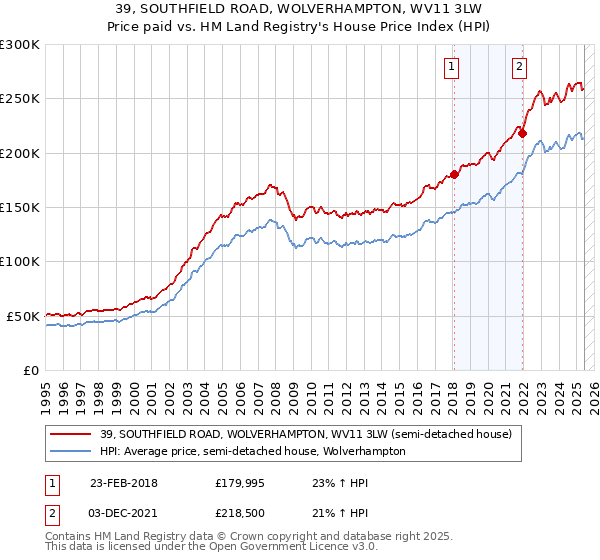 39, SOUTHFIELD ROAD, WOLVERHAMPTON, WV11 3LW: Price paid vs HM Land Registry's House Price Index