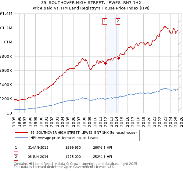 39, SOUTHOVER HIGH STREET, LEWES, BN7 1HX: Price paid vs HM Land Registry's House Price Index